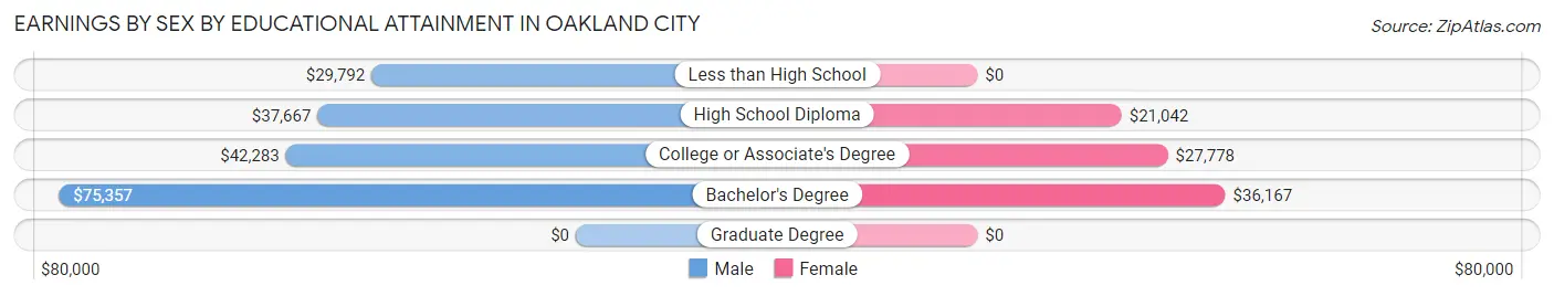Earnings by Sex by Educational Attainment in Oakland City
