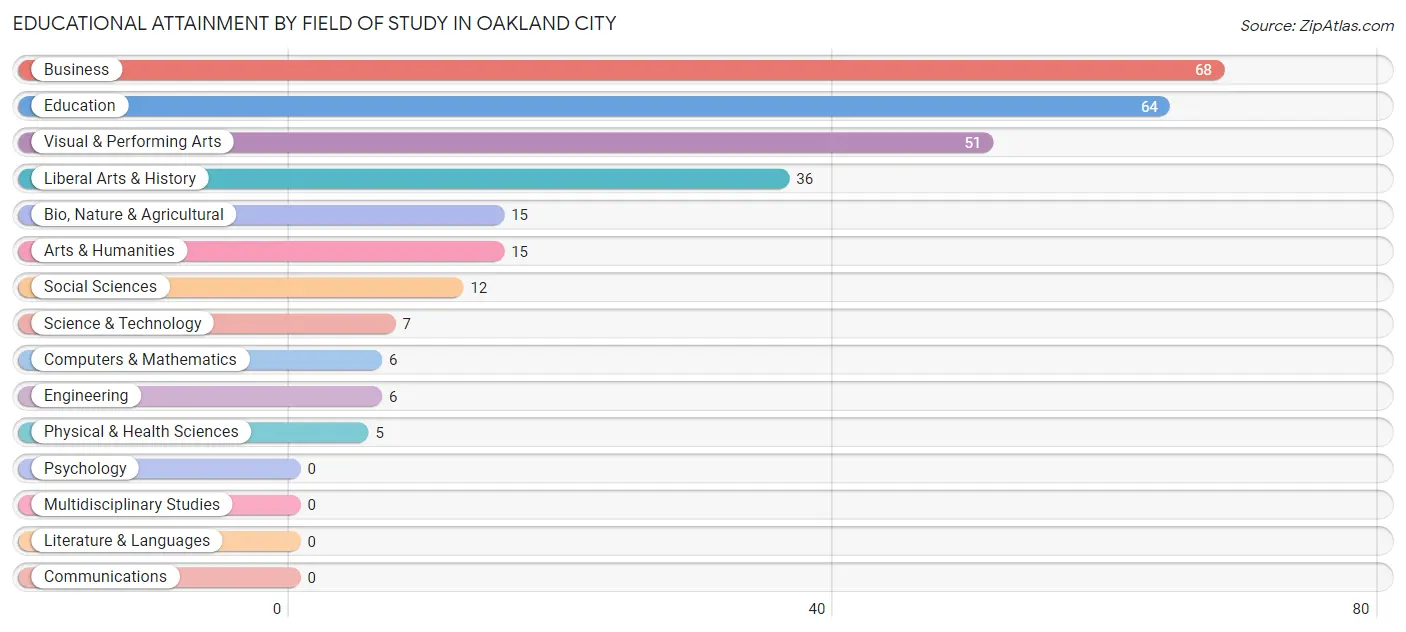Educational Attainment by Field of Study in Oakland City