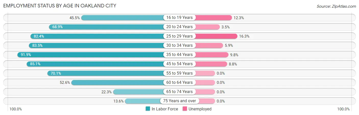 Employment Status by Age in Oakland City