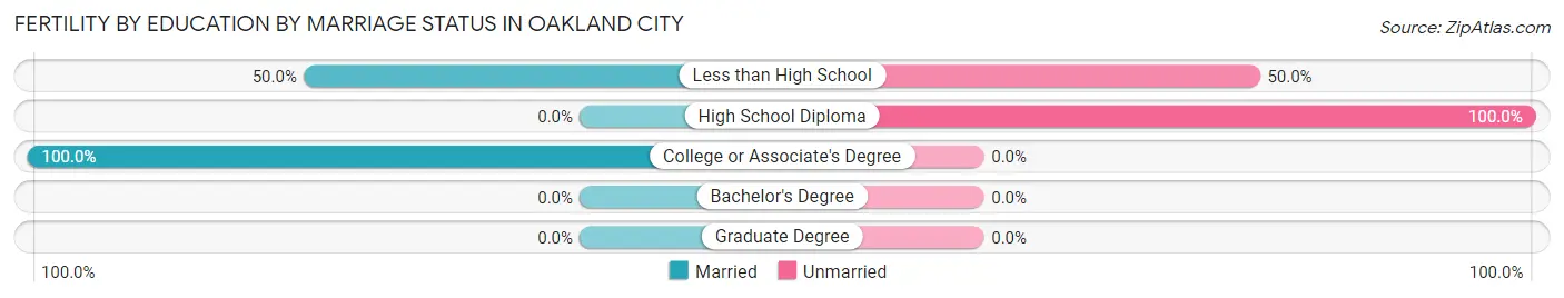 Female Fertility by Education by Marriage Status in Oakland City