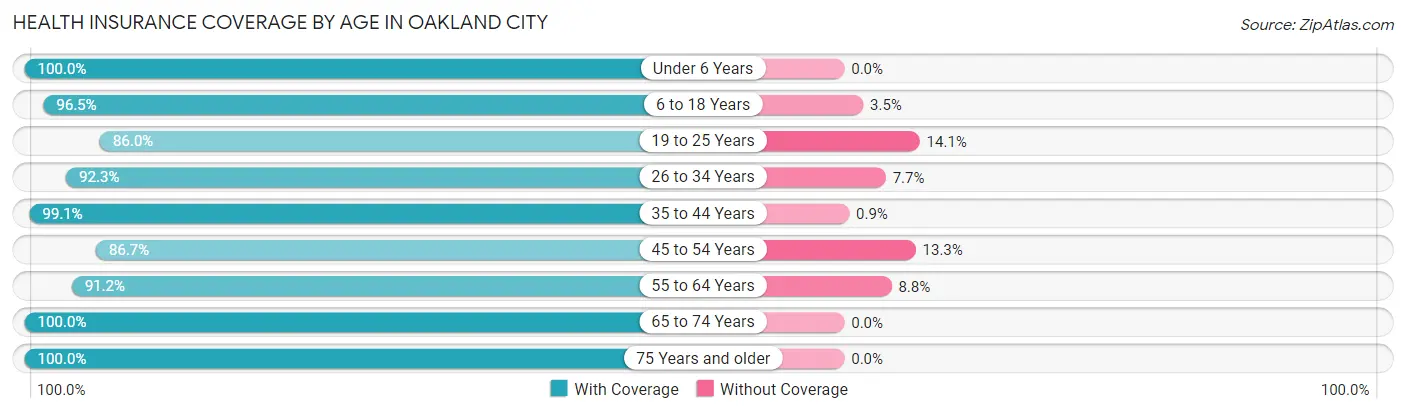 Health Insurance Coverage by Age in Oakland City