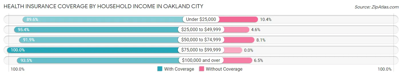 Health Insurance Coverage by Household Income in Oakland City