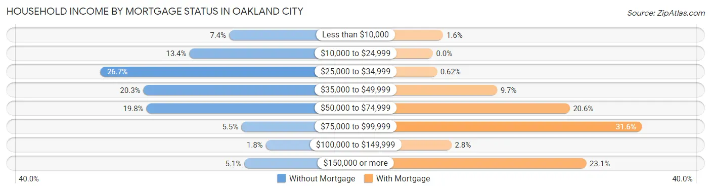 Household Income by Mortgage Status in Oakland City