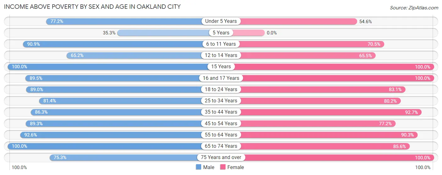 Income Above Poverty by Sex and Age in Oakland City