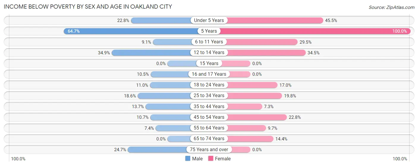 Income Below Poverty by Sex and Age in Oakland City