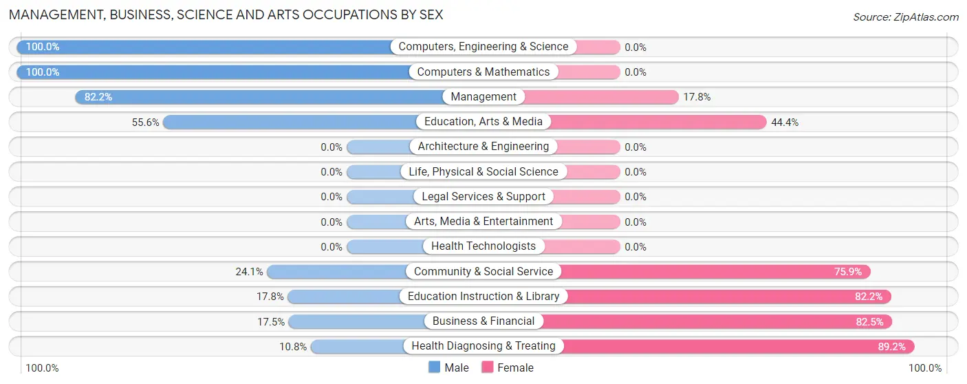 Management, Business, Science and Arts Occupations by Sex in Oakland City