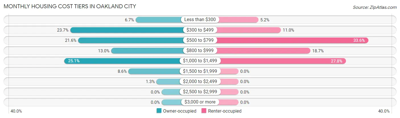 Monthly Housing Cost Tiers in Oakland City