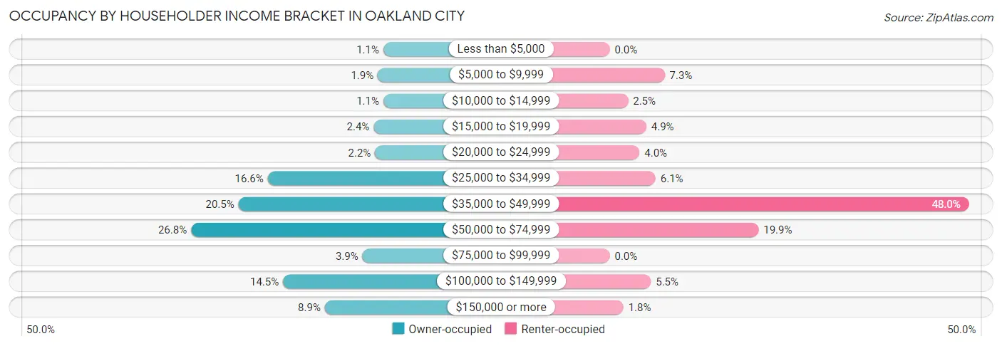 Occupancy by Householder Income Bracket in Oakland City