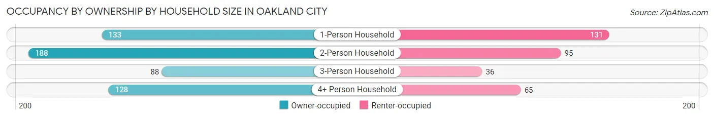 Occupancy by Ownership by Household Size in Oakland City