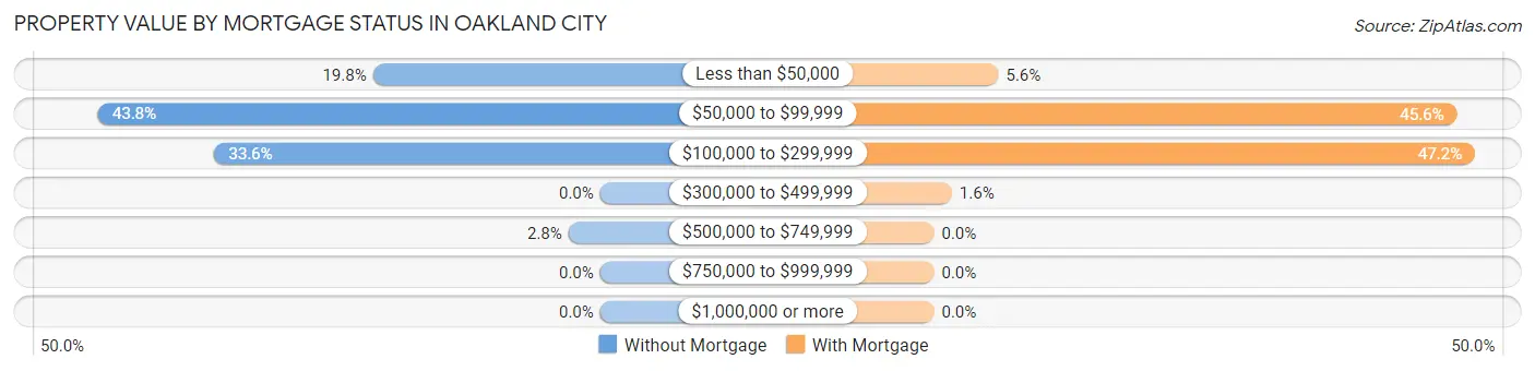 Property Value by Mortgage Status in Oakland City
