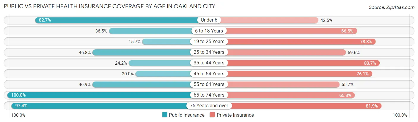 Public vs Private Health Insurance Coverage by Age in Oakland City