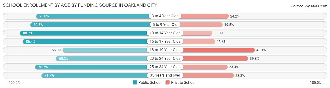 School Enrollment by Age by Funding Source in Oakland City