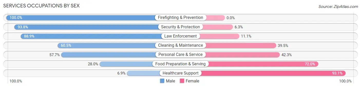 Services Occupations by Sex in Oakland City