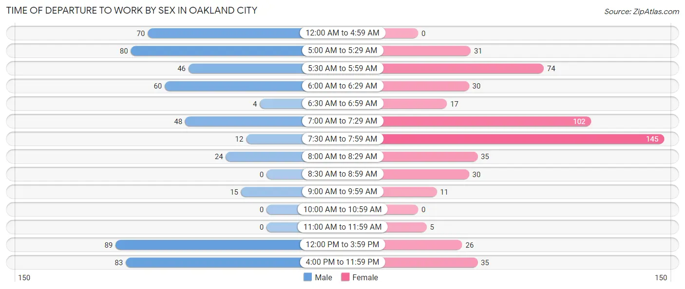 Time of Departure to Work by Sex in Oakland City