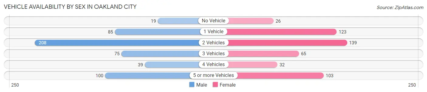 Vehicle Availability by Sex in Oakland City