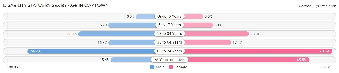 Disability Status by Sex by Age in Oaktown