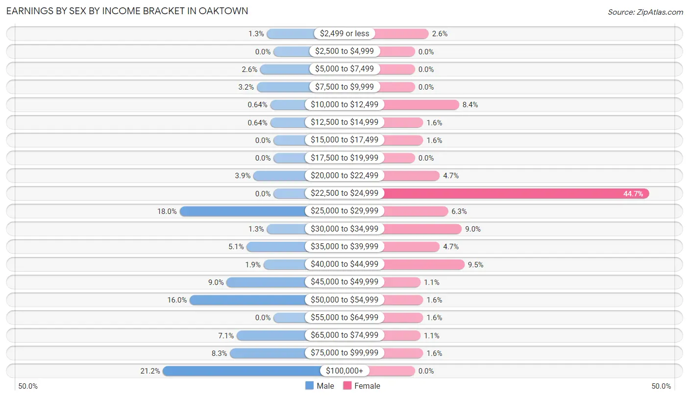 Earnings by Sex by Income Bracket in Oaktown