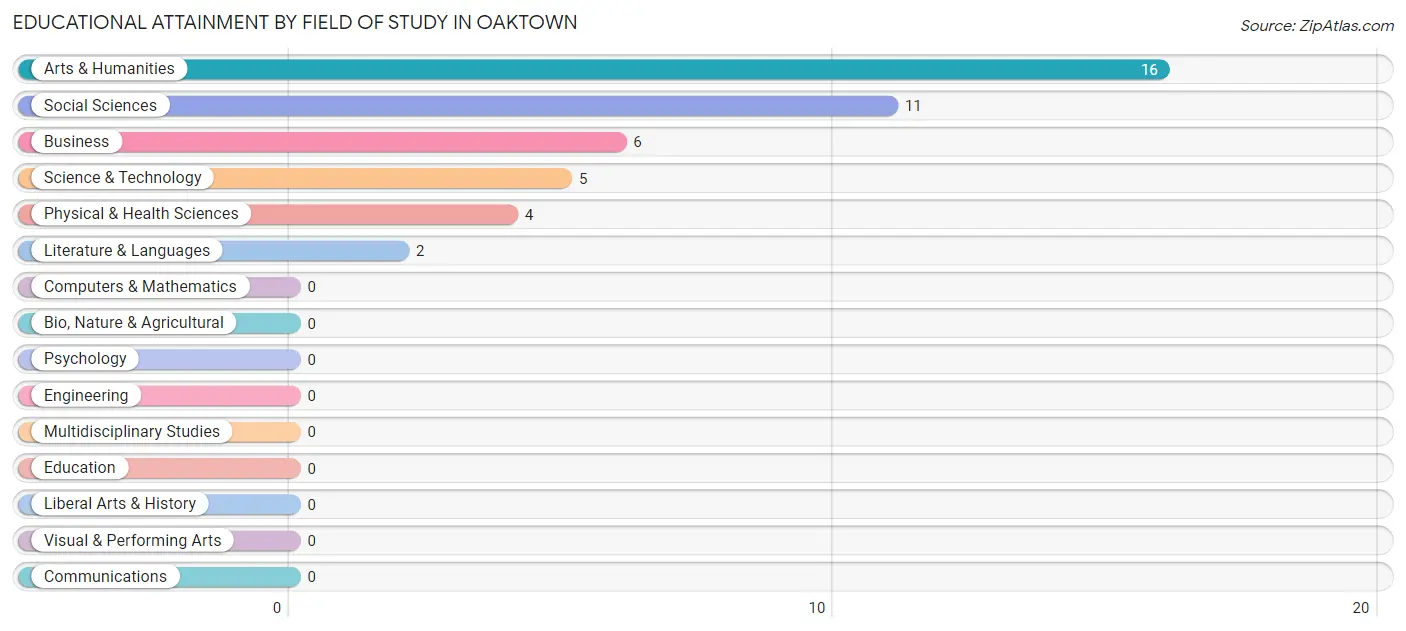 Educational Attainment by Field of Study in Oaktown