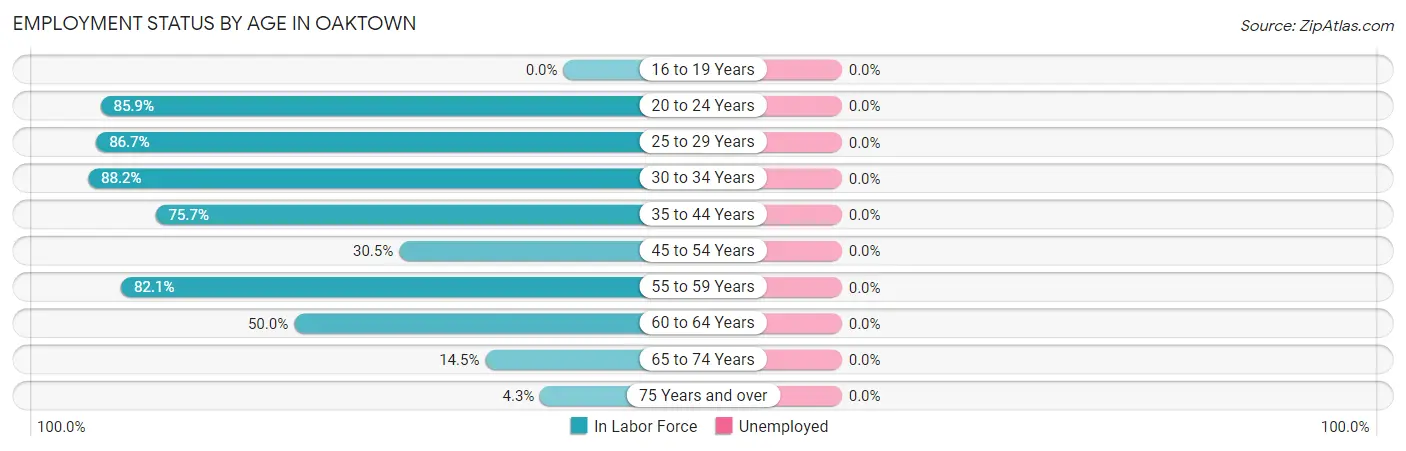 Employment Status by Age in Oaktown