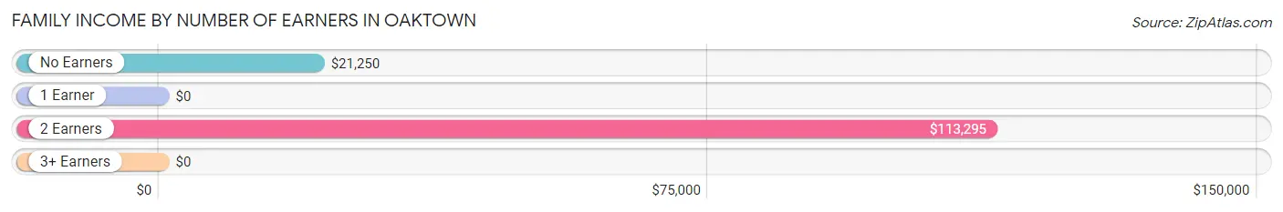 Family Income by Number of Earners in Oaktown