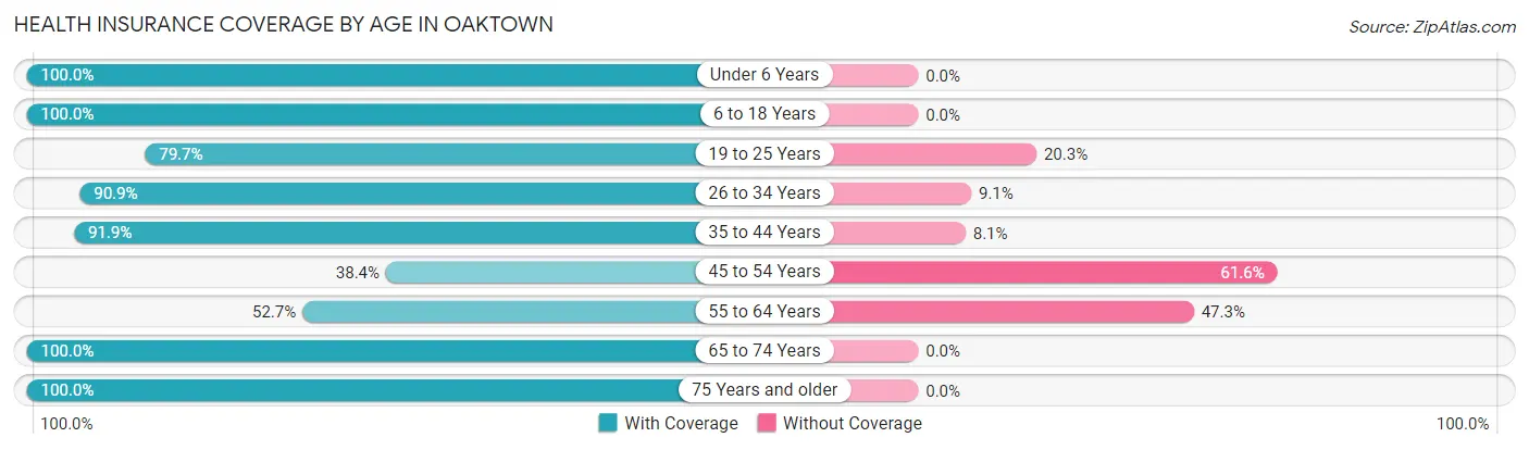 Health Insurance Coverage by Age in Oaktown