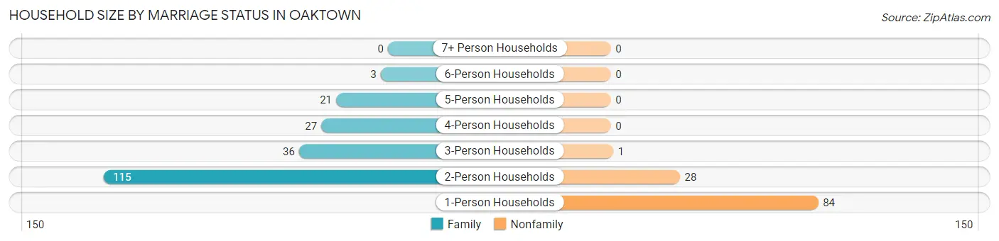 Household Size by Marriage Status in Oaktown