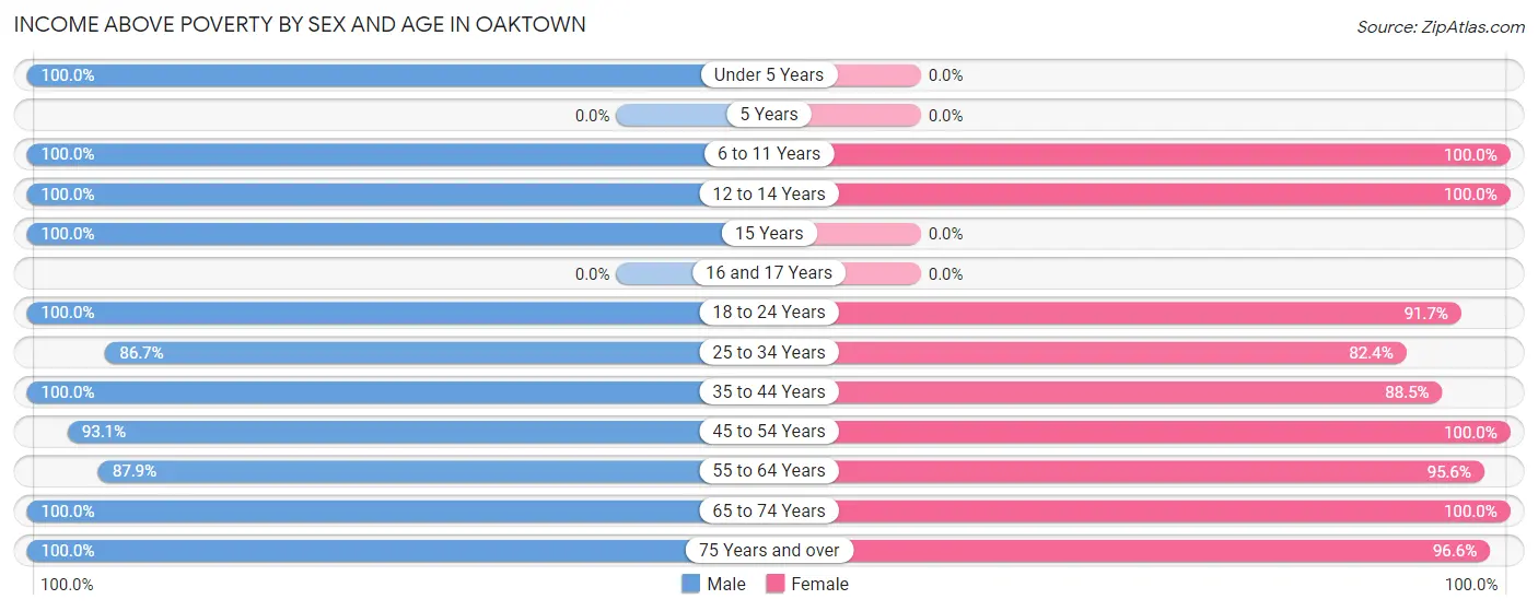 Income Above Poverty by Sex and Age in Oaktown