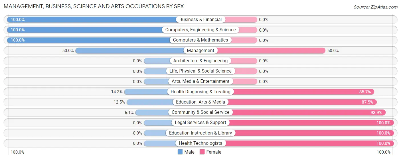 Management, Business, Science and Arts Occupations by Sex in Oaktown