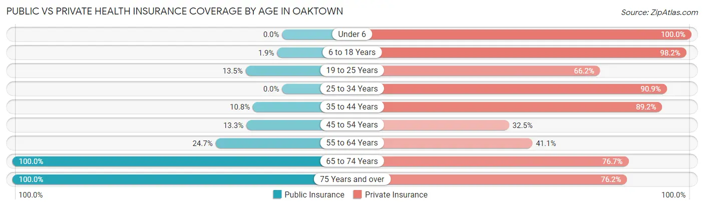 Public vs Private Health Insurance Coverage by Age in Oaktown