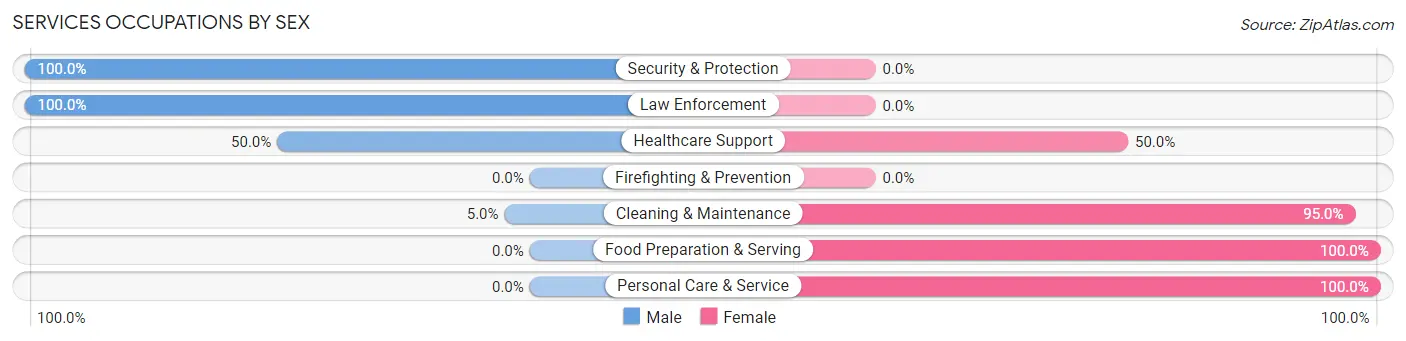 Services Occupations by Sex in Oaktown
