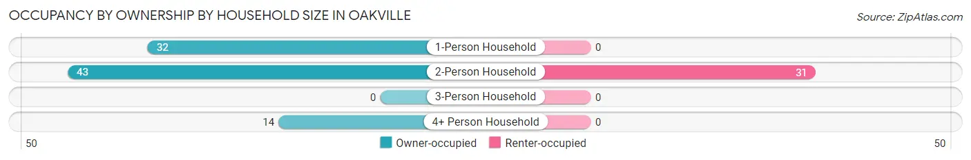 Occupancy by Ownership by Household Size in Oakville