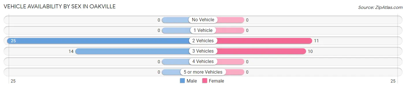 Vehicle Availability by Sex in Oakville