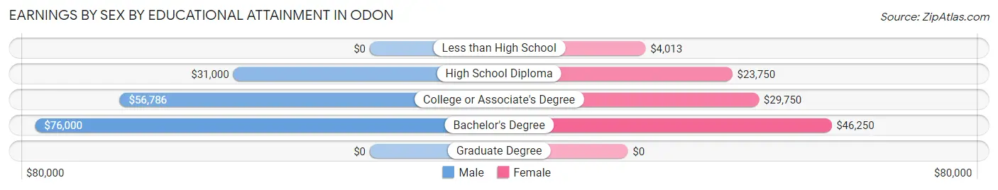 Earnings by Sex by Educational Attainment in Odon