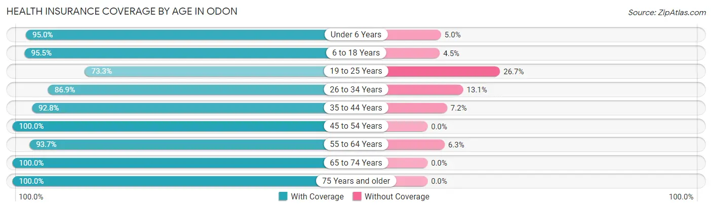 Health Insurance Coverage by Age in Odon