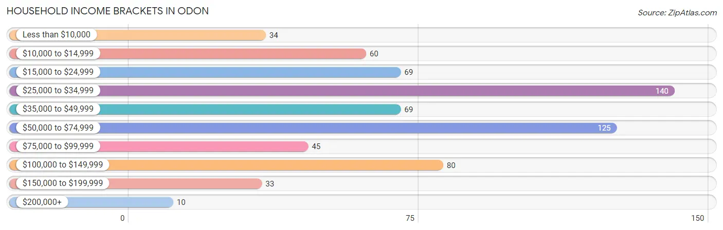 Household Income Brackets in Odon