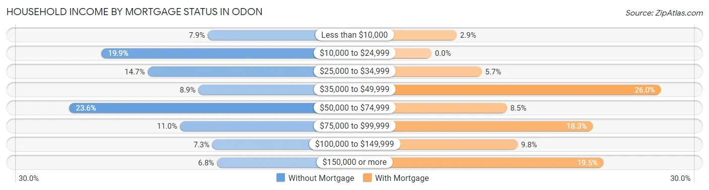 Household Income by Mortgage Status in Odon
