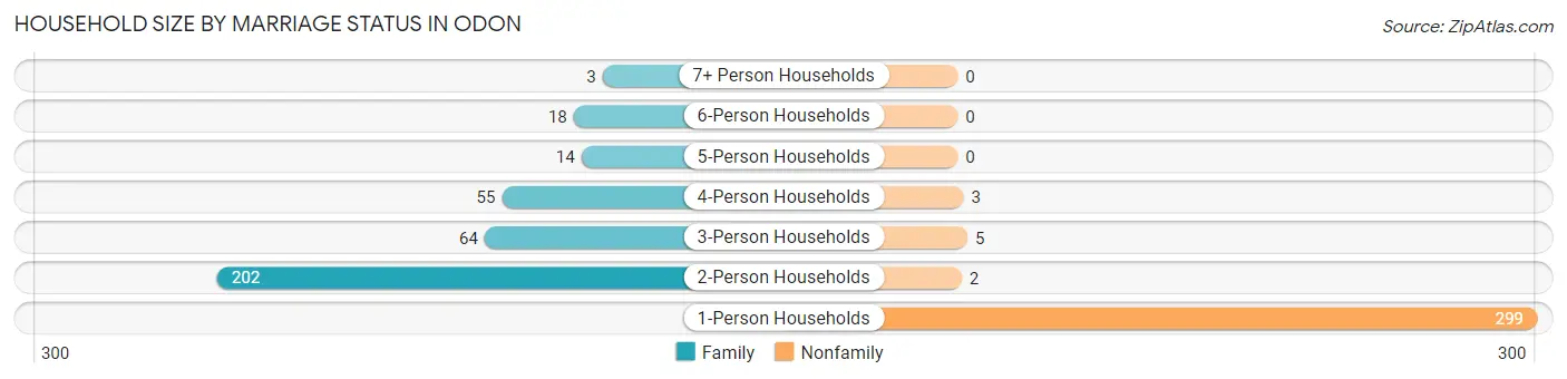 Household Size by Marriage Status in Odon