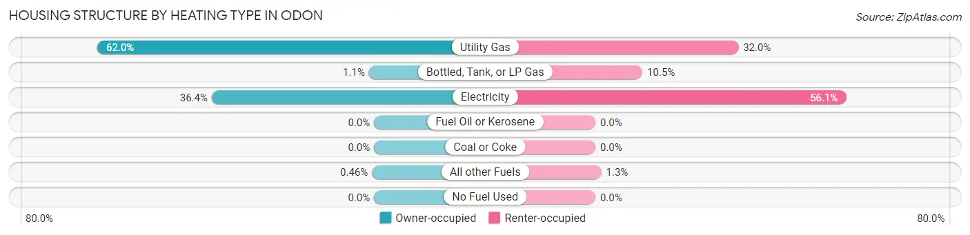 Housing Structure by Heating Type in Odon