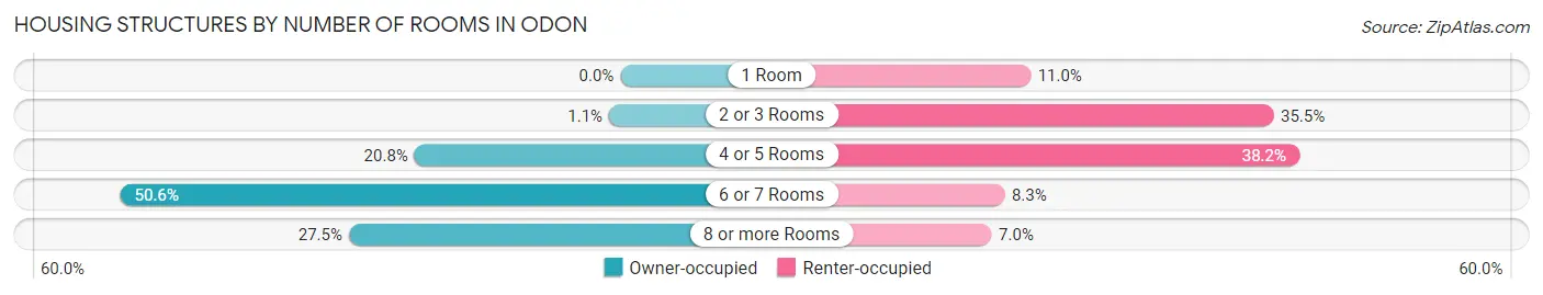 Housing Structures by Number of Rooms in Odon