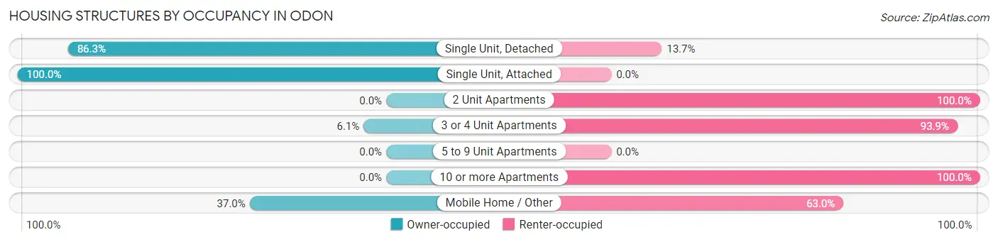 Housing Structures by Occupancy in Odon