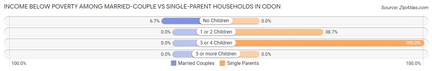 Income Below Poverty Among Married-Couple vs Single-Parent Households in Odon