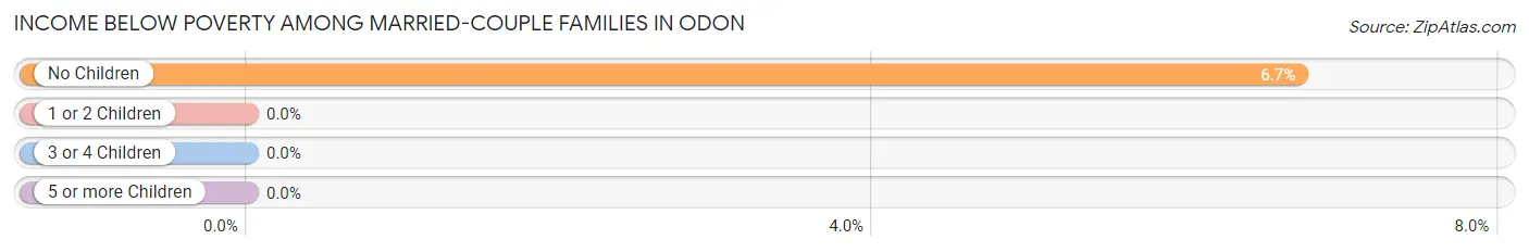 Income Below Poverty Among Married-Couple Families in Odon