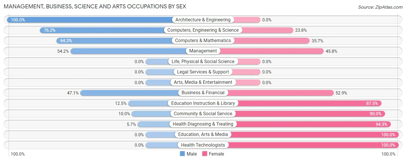 Management, Business, Science and Arts Occupations by Sex in Odon