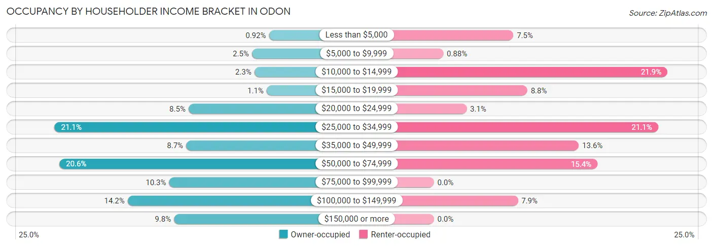 Occupancy by Householder Income Bracket in Odon