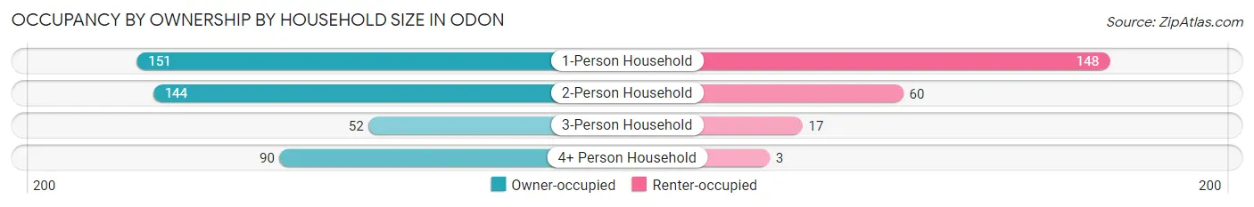 Occupancy by Ownership by Household Size in Odon