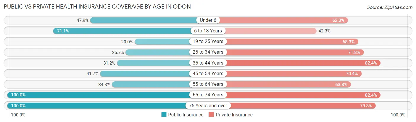 Public vs Private Health Insurance Coverage by Age in Odon