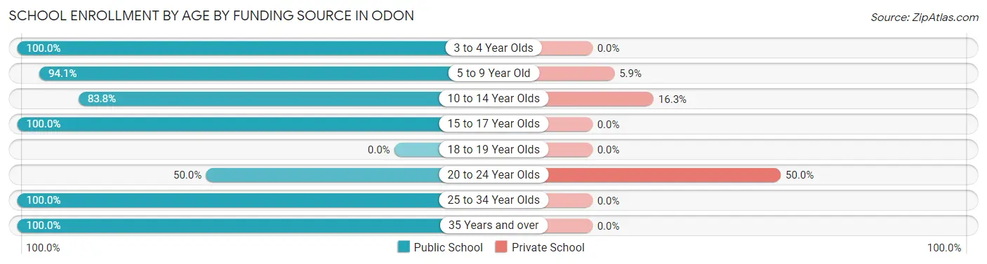 School Enrollment by Age by Funding Source in Odon