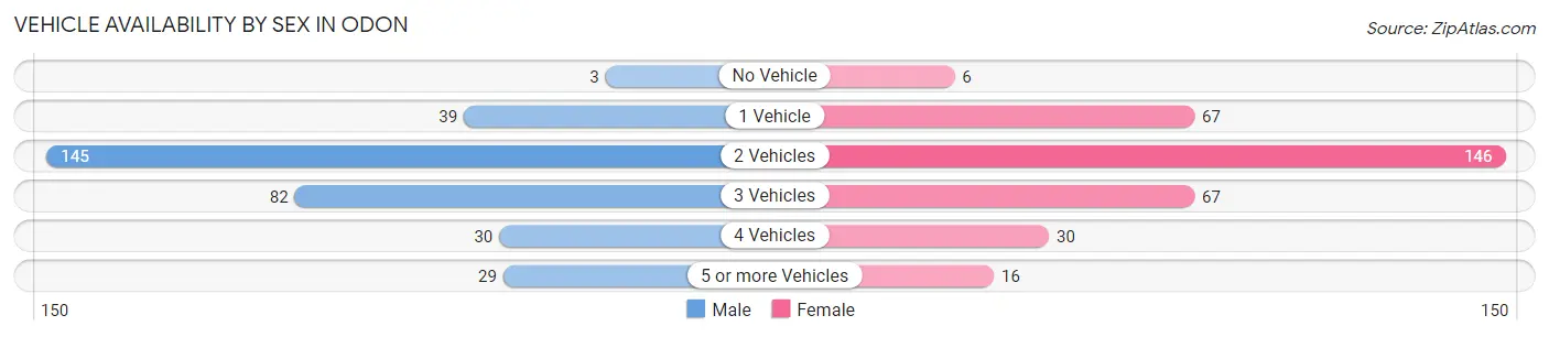 Vehicle Availability by Sex in Odon