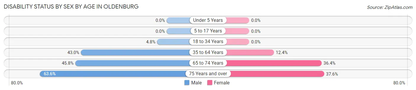 Disability Status by Sex by Age in Oldenburg