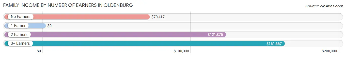 Family Income by Number of Earners in Oldenburg